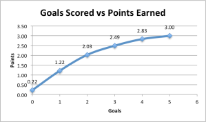 Goals vs Points