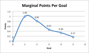Marginal Points
